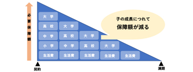 収入保障保険の保障額減少イメージ