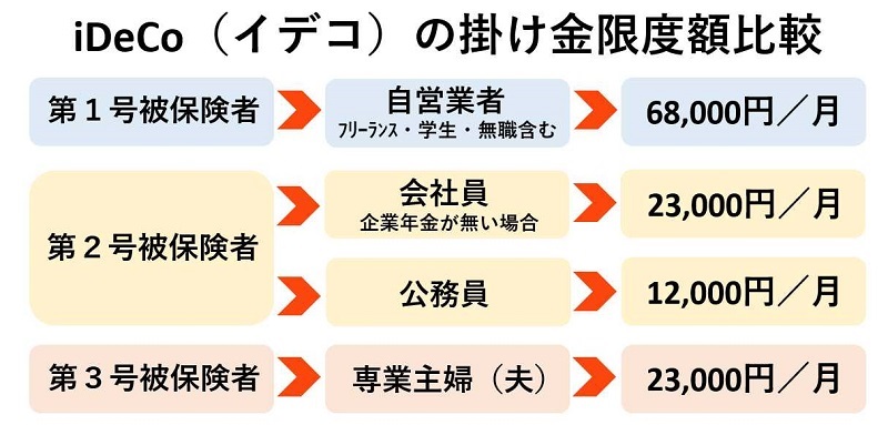 iDeCo（イデコ）の年間拠出限度額の範囲イメージ