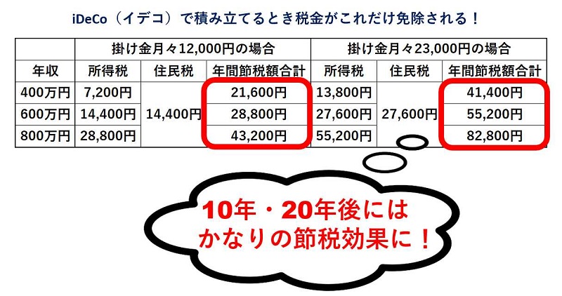 iDeCo（イデコ）の年間にかかる税金の免除額イメージ