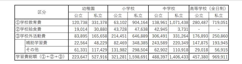 平成30年度保護者が支出した教育費