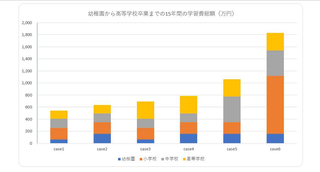 幼稚園から高等学校卒業までの15年間の学習費総額