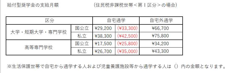 教育費の参考データ①給付型奨学金の支給額について