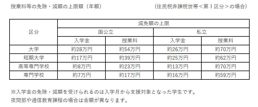 教育費の参考データ②授業料・入学金のサポートについて