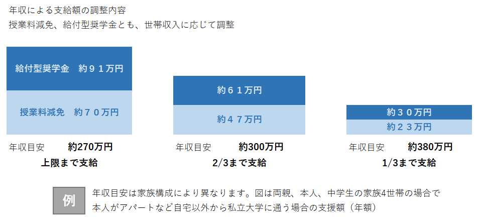 教育費の参考データ③世帯収入によって受けられる支援額について