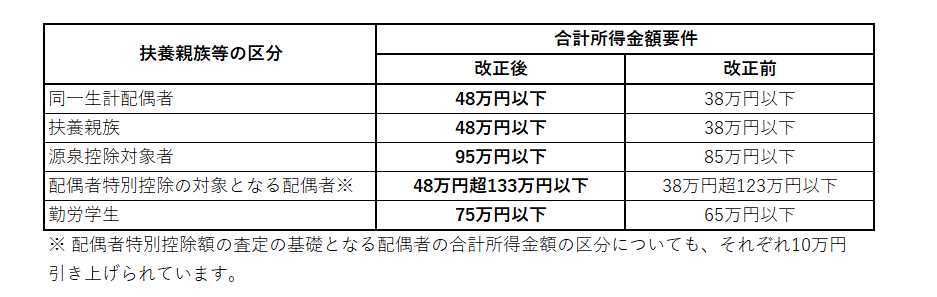 年末調整のしかた