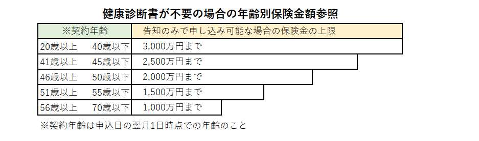 健康診断書が不要の場合の条件