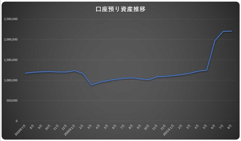 資産評価金額と評価損益の推移2021年8月時点